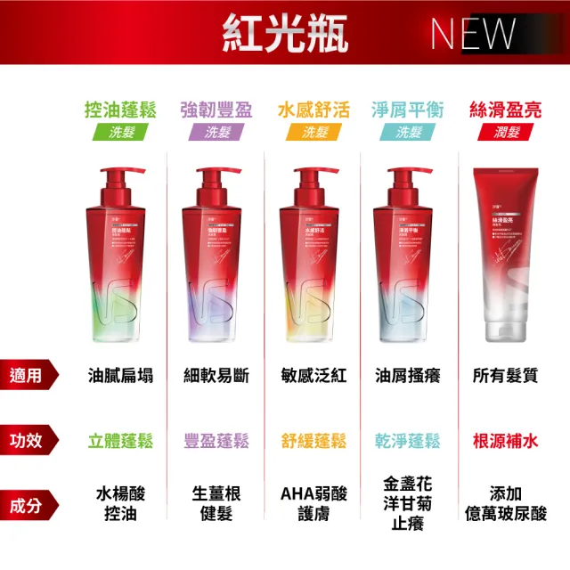 【VS 沙宣】Genesis紅光瓶洗髮露500ml(水感舒活/強韌豐盈/淨屑平衡/控油蓬鬆)