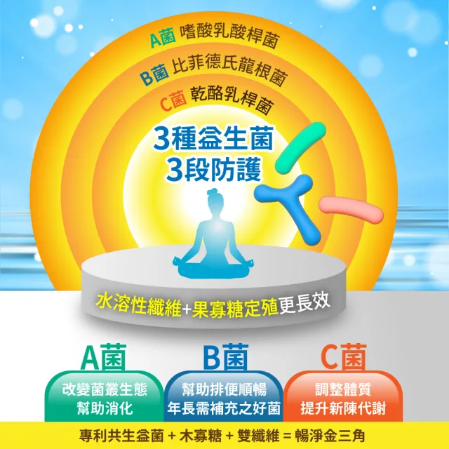 【寶齡富錦】暢淨33益生菌 6入組(共84包)