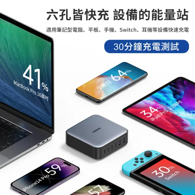 【綠聯】200W 4C2A GaN氮化鎵快充充電器/快充頭(PD3.0/QC4/PPS/六口充電/NXP荷蘭恩智浦晶片)