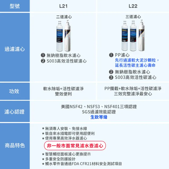 【3M】3M L22 免安裝三道式濾淨冷熱飲水機(一級能效/美國NSF認證可生飲/4.5L大容量)