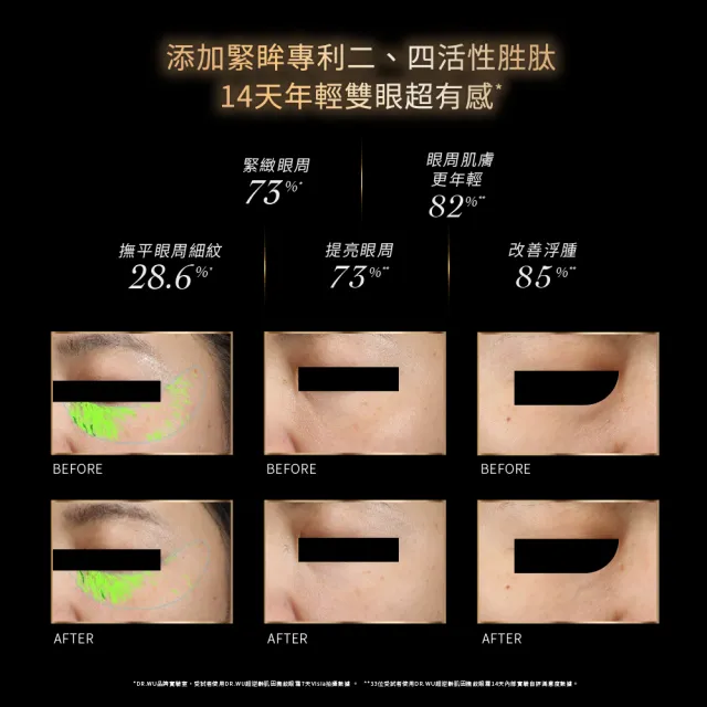 【DR.WU 達爾膚】超逆齡肌因撫紋眼霜15ML(添加類泌體 抗老再升級！)