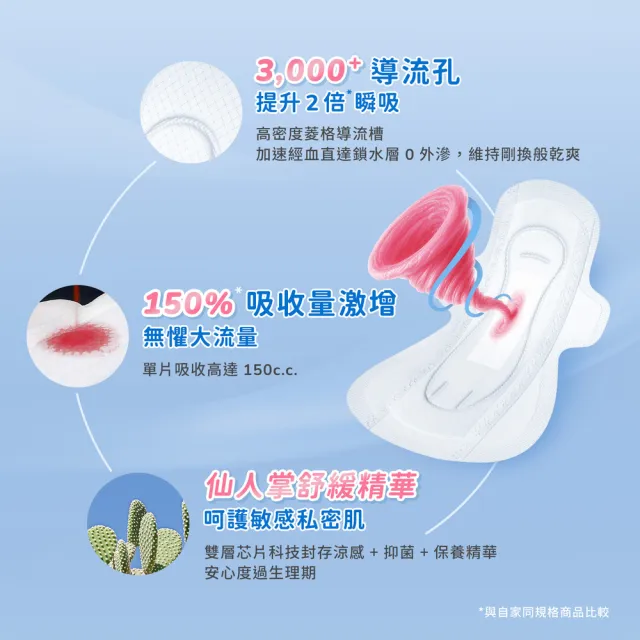 【愛康】超引力涼感衛生棉 10包入(日用型24cm/夜用型28cm/加長型33cm/超長型41cm)