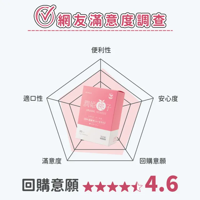 【URUHIMEMOMOKO 潤姬桃子】潤姬桃子30入x3盒(神經醯胺/膠原蛋白肽/水蜜桃/養顏美容)