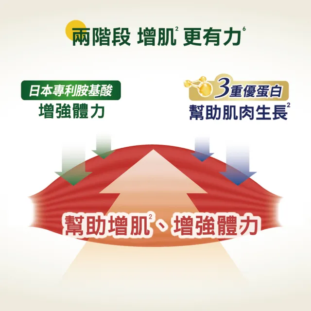 【桂格完膳】營養素3重優蛋白250mlx24/箱