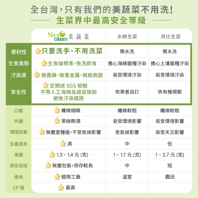 【NICE GREEn 美蔬菜】美蔬菜盒 2 入、羽衣甘藍盒 2 入送2包沙拉醬(生菜 沙拉 蔬菜 萵苣 羽衣甘藍)