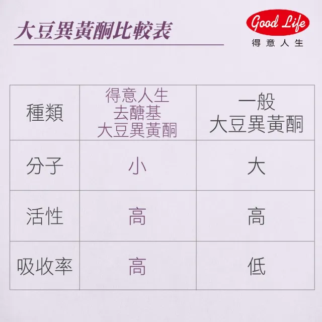 【得意人生】去醣基大豆異黃酮50mg+芝麻素 全素膠囊 一入組(共60粒 蔓越莓 茄紅素 鐵 石榴萃取 熟齡保養)