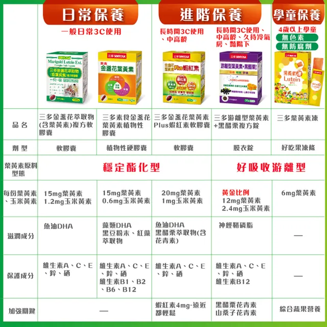 【SENTOSA 三多】金盞花葉黃素膠囊6盒組 共600粒(添加魚油/鋅/多種維生素)