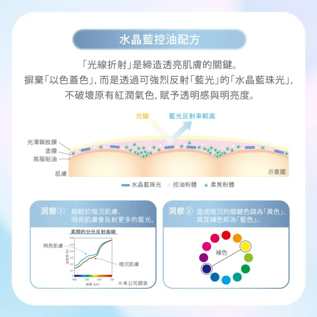 【Kanebo 佳麗寶】KANEBO 柔光輕透飾底乳 30g (大K)