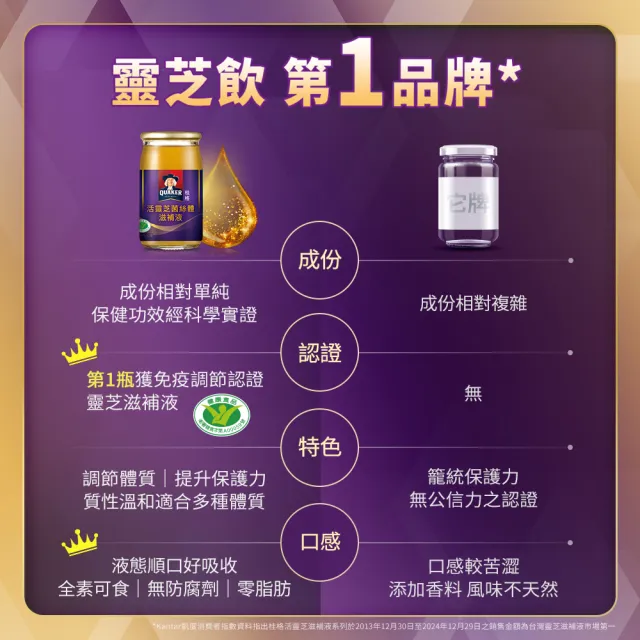 【QUAKER 桂格】活靈芝滋補液60mlx30入x4盒(共120入-增強免疫力/打底好體質)