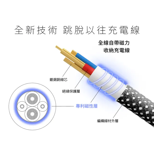 【YOMIX 優迷】磁吸編織收納Type-C to C100W快充線1M(支援i17/筆電快充/全線磁力)