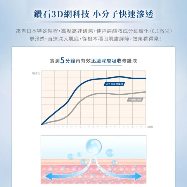 【PuraVida 璞若美得】分子保濕修護液30ml 2入組