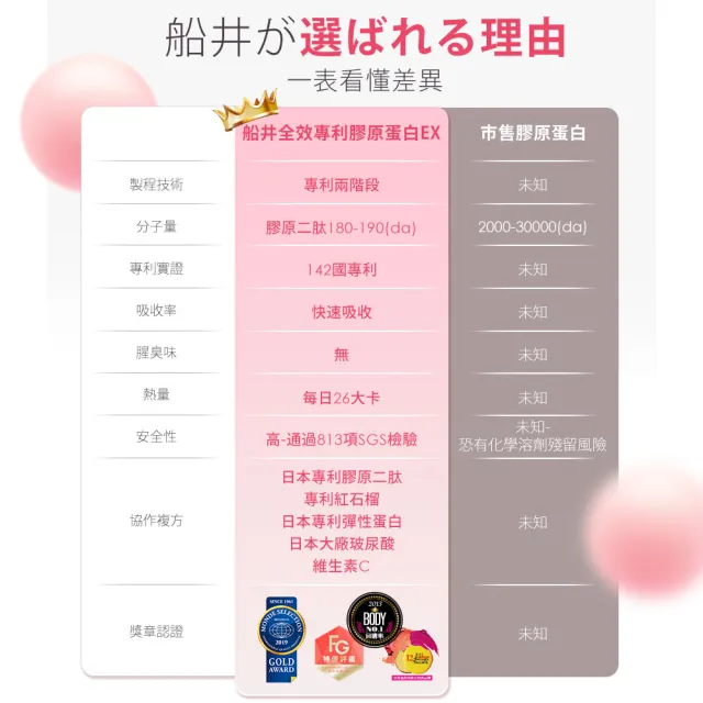 【funcare 船井生醫】全效專利膠原蛋白EX6入(共168日份)