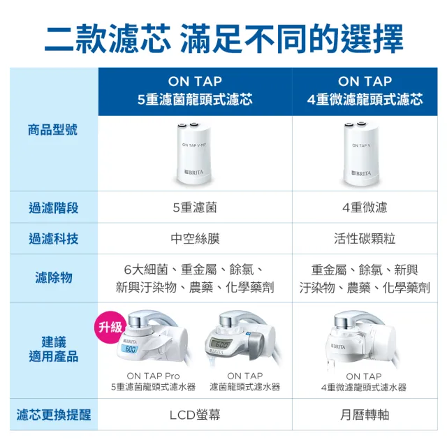 【BRITA】官方直營 ON TAP 4重微濾龍頭式濾芯(強效除鉛6入裝)