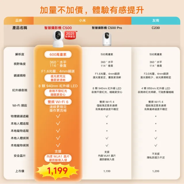 三入組【小米官方旗艦館】Xiaomi 智慧攝影機 C500 3.5K超清畫質/ 600萬畫素 寵物/人形追蹤/ 360°旋轉式/微