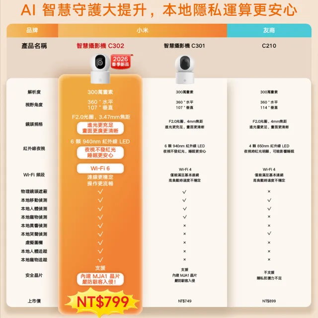 (三入組)【小米】官方旗艦館 智慧攝影機 C302