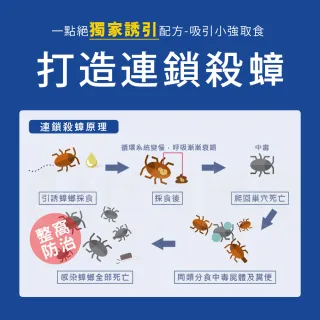 【一點絕】*2%凝膠餌劑 5g(德國巴斯夫出品/除蟑螂)