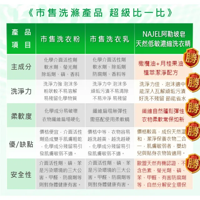 【法國NAJEL】原裝阿勒坡皂天然低敏濃縮有機洗衣精2Lx3-原味橄欖/茉莉/玫瑰(總代理公司貨)