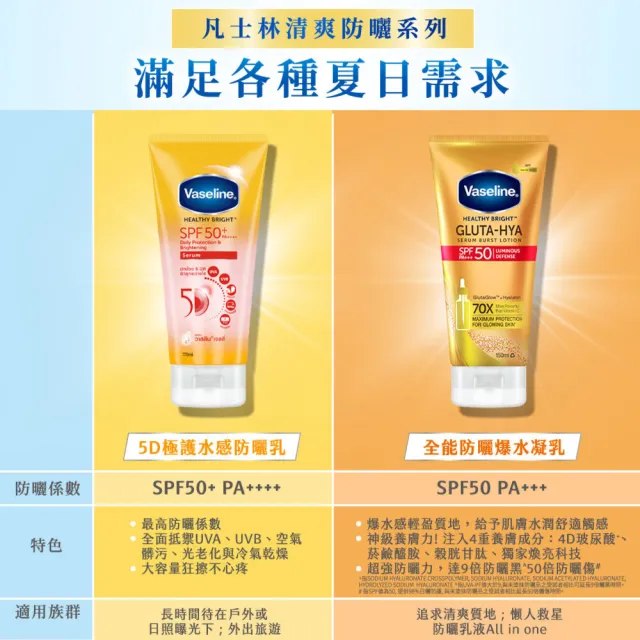 即期品【Vaseline 凡士林】官方直營 全能防曬爆水凝乳150mlx3入(防曬爆水 身體防曬 養膚級防曬 身體乳液)
