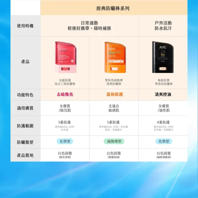 【AHC】9重全護爆水舒緩防曬棒22g_2入(SPF50+PA++++ /海洋友善/小白傘/戶外防水抗汗)