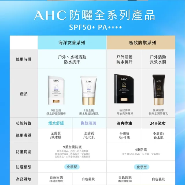 【AHC】買一送一★極致防禦長效水潤防曬乳30ml(防曬/防禦/長效/水潤)