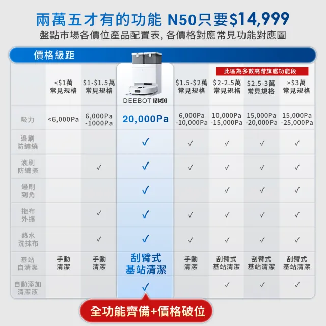 【ECOVACS 科沃斯】momo獨家熱銷!!DEEBOT N50 強清潔全能掃拖機器人(20000Pa/雙恆貼邊/全能基站)