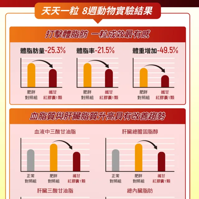 【Nutrimate 你滋美得】孅甘紅膠囊 x6入囤貨組(180粒/吳淡如代言/健字號/薑黃/綠茶素/EGCG/CCDr)