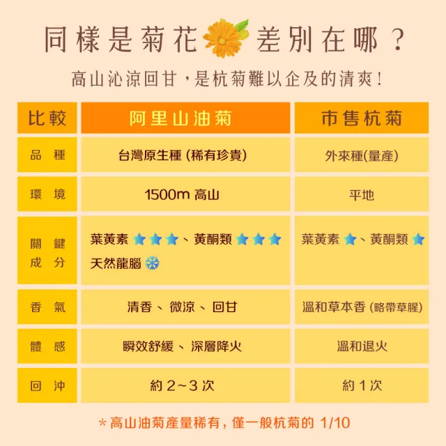 【慢悠仙】阿里山油菊花茶 50gX6袋 贈壺(花瓣/台灣/每袋可沖60壺/SGS無農藥/無咖啡因無糖/花草茶養生茶)