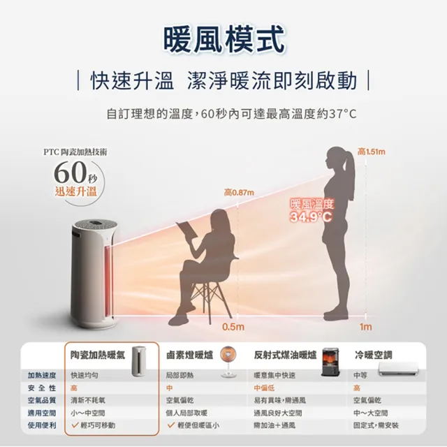 【Blueair】ComfortPure智能三合一涼暖空氣清淨機T10i(最大適用9坪)