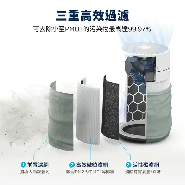 【Blueair】(超值濾網組) BlueMax 智能wifi空氣清淨機3250i(輕巧/安靜/除異味/適用8-12坪)