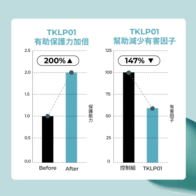 【Probicare 益菌科研】01全護益生菌粉 30包/盒(100億TKPL01機能菌 輕暢舒呼 調整體質 改變細菌叢生態)