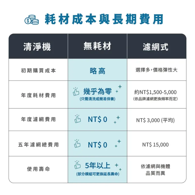 【BOSSWELL 博士韋爾】新一代Mon Air零耗材清淨機5-18坪(高能殺菌/一級能效/小體積/無耗材/直覺操作/ML13)