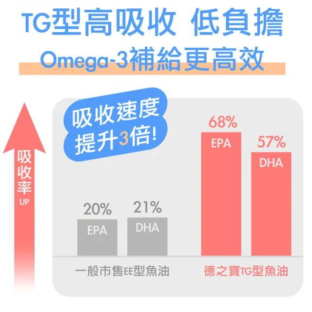 【Doppelherz 德之寶】深海魚油膠囊80粒x6盒(德國雙心)