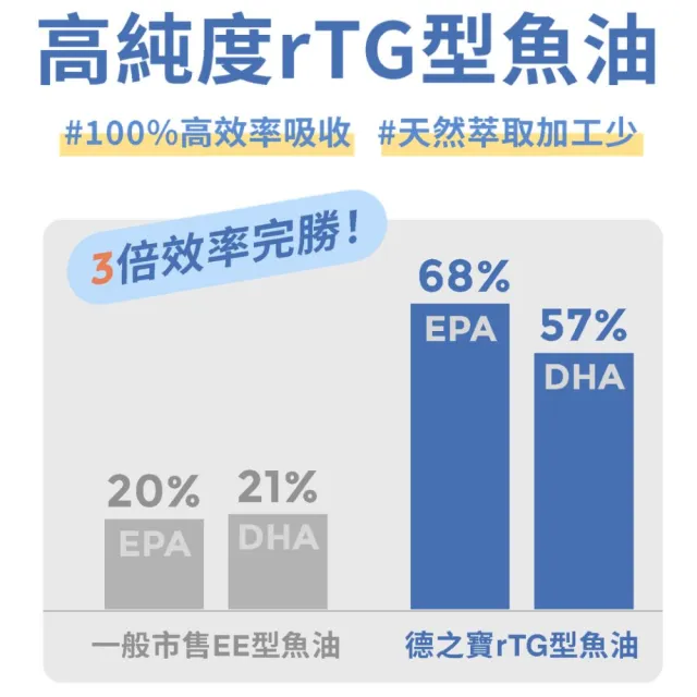 【Doppelherz 德之寶】兒童魚油咀嚼片60片x3盒(德國雙心)