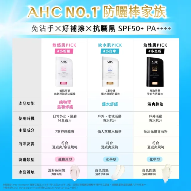 【AHC】極致防禦長效水潤防曬乳30ML(防曬/防禦/長效/水潤)