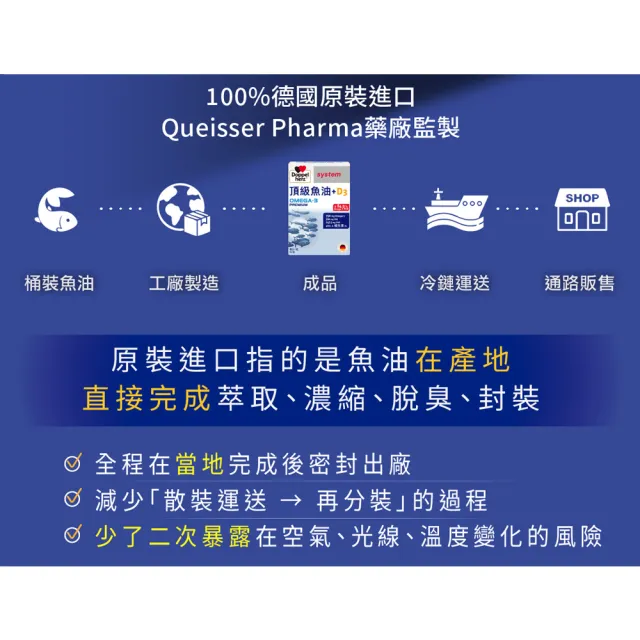 【Doppelherz 德之寶】頂級魚油+D3膠囊60粒x3盒(德國雙心)