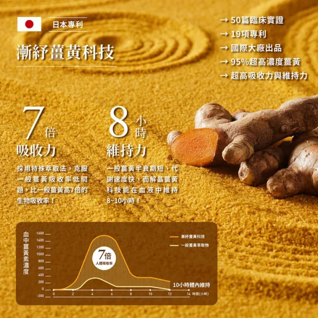 【TAIZAKU 火星生技】赤晶對策GOLD 5送1入組 40粒/入(解晶代謝科技 代謝 綠茶 薑黃 海鮮救星 男性保健)