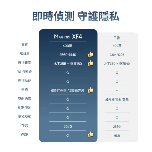 【FAMMIX 菲米斯】(2入組)XF4 真2K 400萬畫素AI偵測旋臂式鏡頭WiFi攝影機/監視器(AI移動識別/可隱蔽鏡頭)