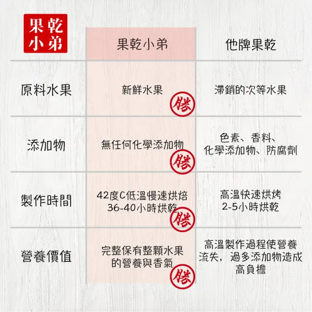 【果乾小弟】燕巢紅心芭樂乾 3包(伴手禮 台灣名產 暢銷冠軍 果乾 高纖)