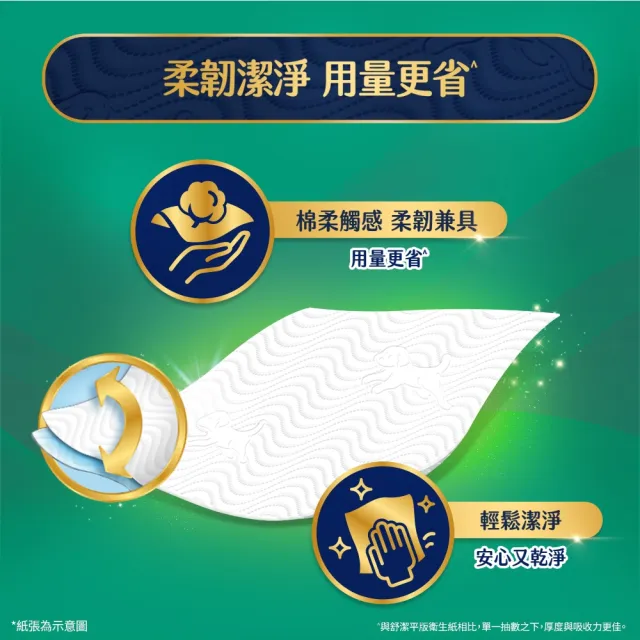 【舒潔xmomo獨家】熱銷霸王抽取衛生紙110抽x60包*2箱(全新大狗包裝)