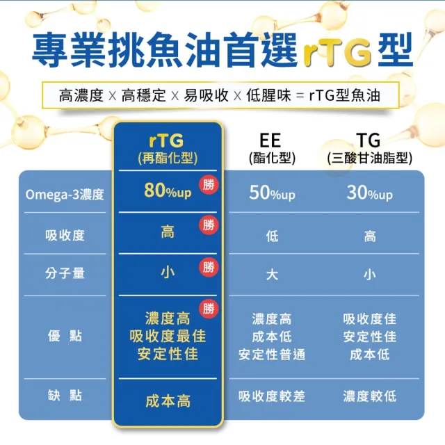 【Healthy care】超級Omega-3 95% 迷你魚油膠囊 60顆