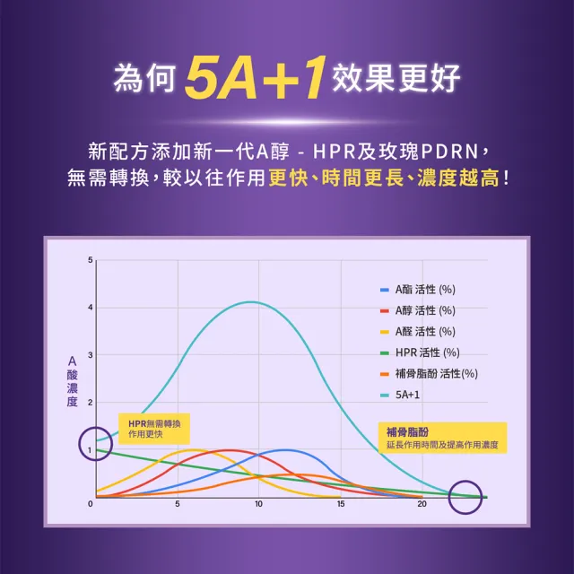 【Neogence 霓淨思】0.3%活膚保濕A醇精露150ml