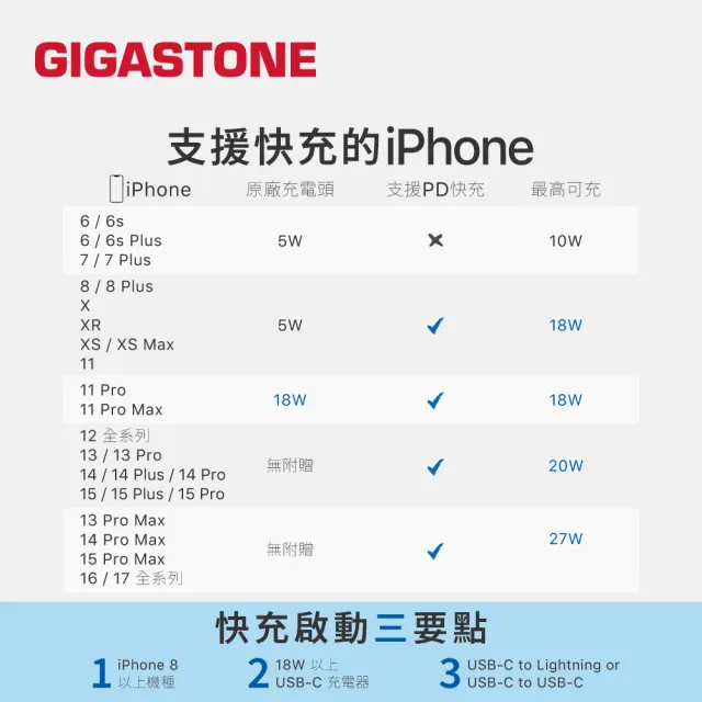 【Gigastone 立達國際】33W 兩孔GaN氮化鎵充電器+C to Lightning MFi充電線(支援iPhone14以下蘋果充電頭組)