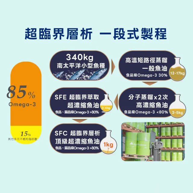 【世華生技】西班牙高純萃魚油3盒 (60顆/盒 高濃度 rTG型態 西班牙魚油領導品牌)