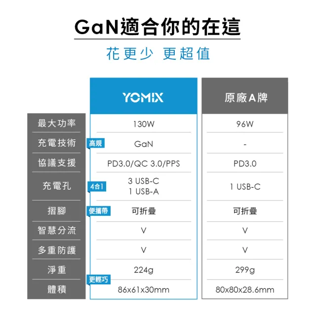 【YOMIX 優迷】130W GaN-X4 type-C/USB-A PD/QC四孔快充充電器(贈100W充電線/支援i17快充/充電頭/豆腐頭)