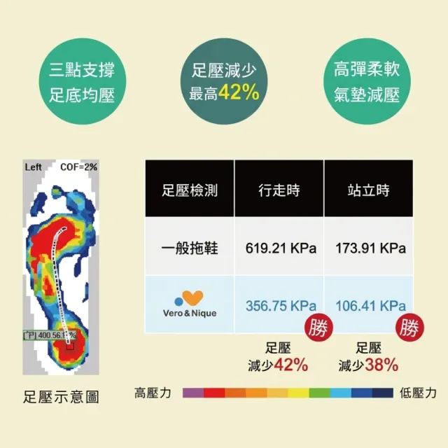 【維諾妮卡】官方直營 台灣製 專利減壓氣墊厚底防水防滑室內拖鞋 3入任選 足壓減少42%(尼羅河藍新色/浴室)