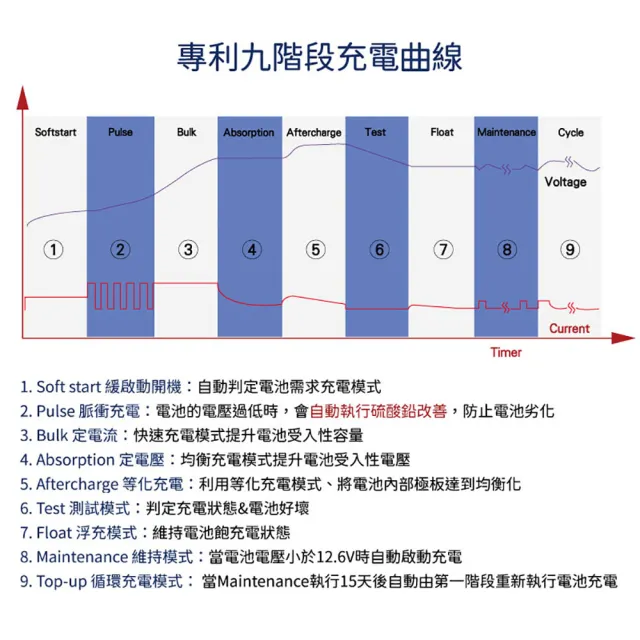 【麻新電子】SC-1000+ 鉛酸鋰鐵雙模 電瓶充電器.適用各類型汽/機車電瓶(車麗屋)