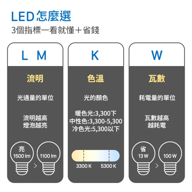 【mo select】4入組★16W 超高效環保LED燈泡(mo選/白光/黃光/自然光)