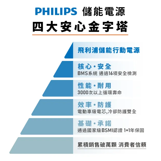 【Philips 飛利浦】2入組 300W儲能可攜式充電站 DLP8091 (BMS智慧自檢測/採用磷酸鐵鋰電池)