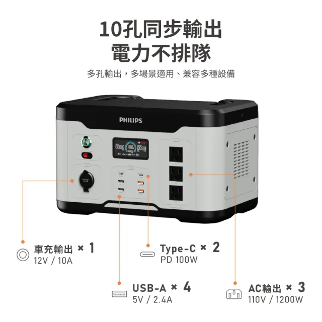 【Philips 飛利浦】160W太陽能板超值組-1200W 攜帶式儲能電池 行動電源(DLP8095S 露營/戶外/10孔同步輸出)