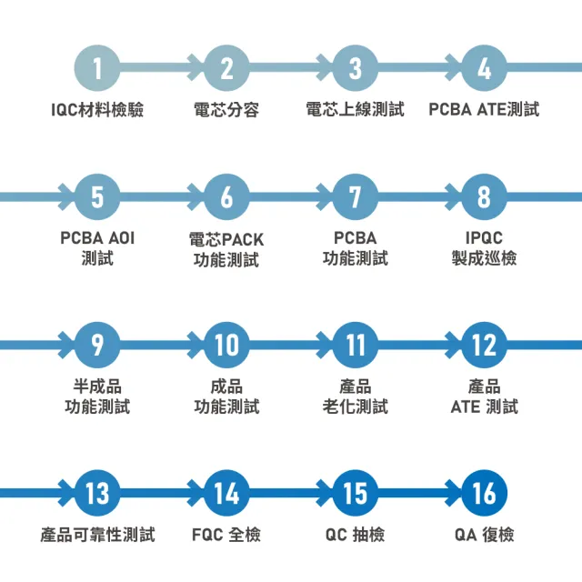 【Philips 飛利浦】100W太陽能板超值組-1200W 攜帶式儲能電池 行動電源(DLP8095S 露營/戶外/10孔同步輸出)